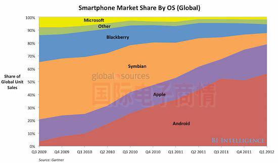 國(guó)際電子商情 全球智能手機(jī)OS市占