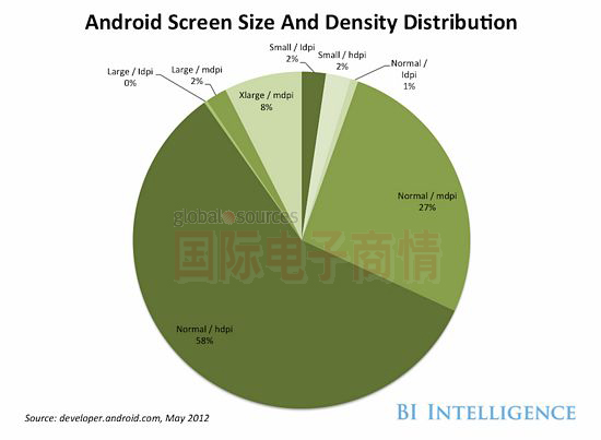 國(guó)際電子商情 安卓硬件“碎片化”