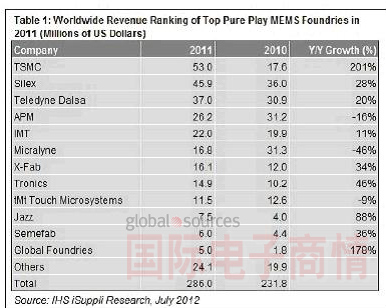 MEMS代工企業排名