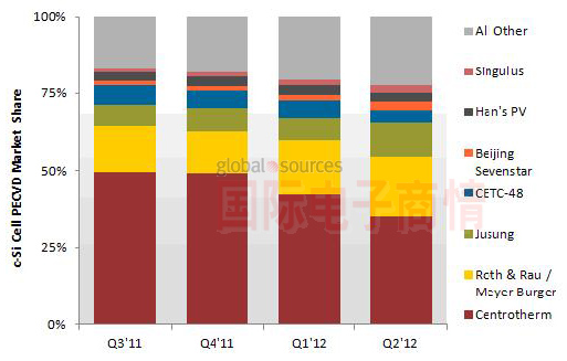 晶硅電池PECVD設(shè)備供應(yīng)商收入份額趨勢(shì)