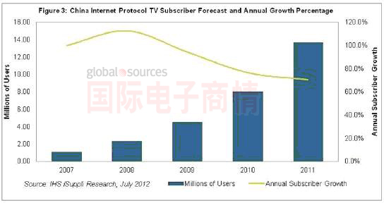 iSuppli中國IPTV市場報告