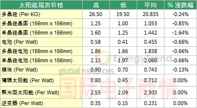 太陽能現貨價格