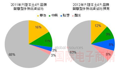 2012年大陸本土4大品牌智能手機出貨占比預期達37% 