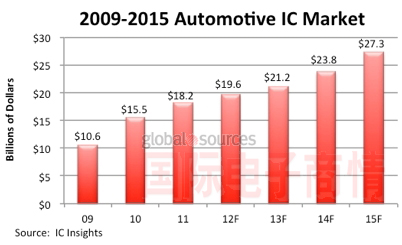 2009-2015車用IC市場增長情況（預測）