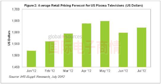 《國際電子商情》2012年1-7月美國等離子電視價格