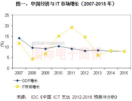 《國(guó)際電子商情》IDC 2007-2015年中國(guó)經(jīng)濟(jì)與IT市場(chǎng)增長(zhǎng)分析