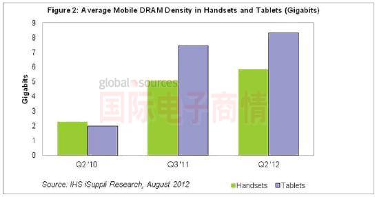 IHS iSuppli 手機及平板平均移動DRAM密度分析