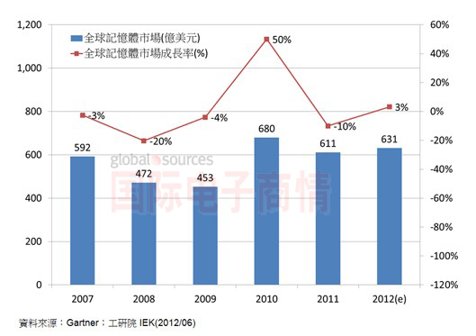 Gartner/工研院IEK 2007-2012年全球內存市場規模與增長率