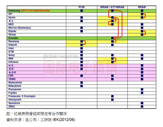 工研院IEK全球主要投入下世代內存之廠商說明