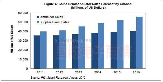 iSuppli 2011-2016年中國半導體分銷比例
