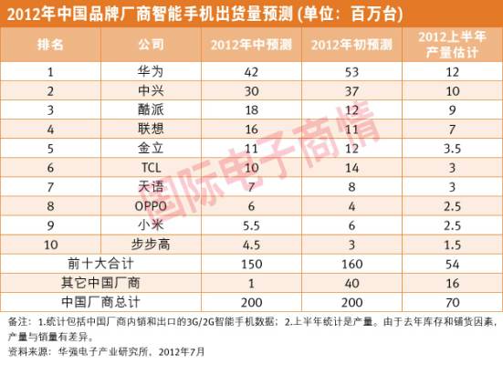 《國際電子商情》2012年中國品牌廠商智能手機出貨量預測