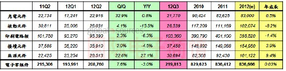 2012年Q1-Q3臺灣地區電子零組件產值