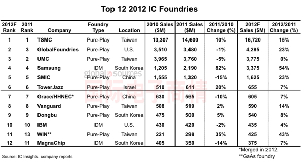 2012年TOP 12代工廠排名