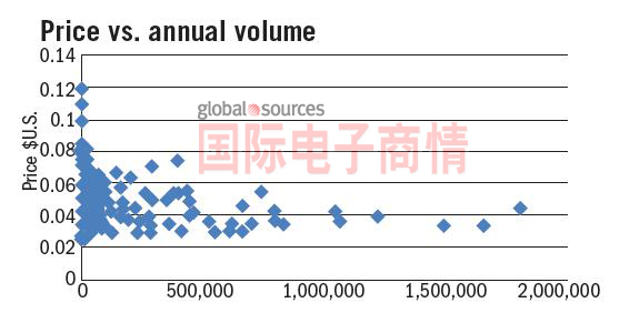 《國際電子商情》采購價與年采購量關系點陣圖