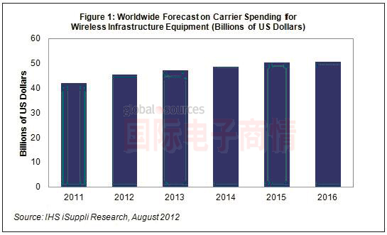 IHS iSuppli 2011-2016年全球無線運營商基礎設施投資支出