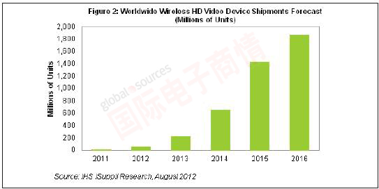 iSuppli 2011-2016年全球無線高清視頻設備出貨量