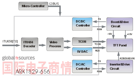 《國際電子商情》視頻圖像處理及TFT模擬屏控制器芯片ARK1829