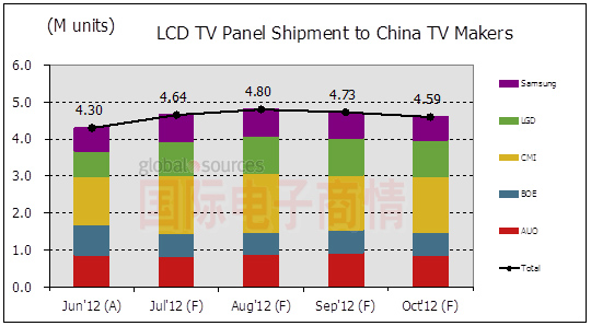 國際電子商情 NPD DisplaySearch 2012年下半年出貨至中國本土廠商電視面板數量趨勢分析