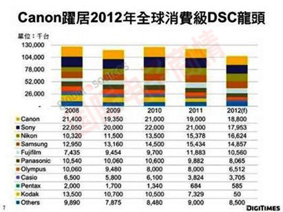 DIGITIMES 2012年全球消費級數碼相機出貨量預測