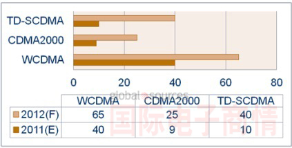 今年TD-SCDMA手機大發展