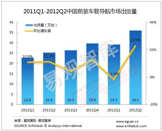 易觀智庫(kù) 2011Q1-2012Q2 中國(guó)前裝車載導(dǎo)航市場(chǎng)出貨量