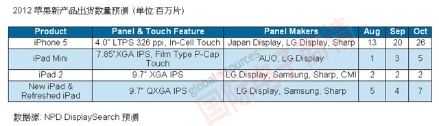 NPD DisplaySearch 2012蘋果新產品出貨數量預測