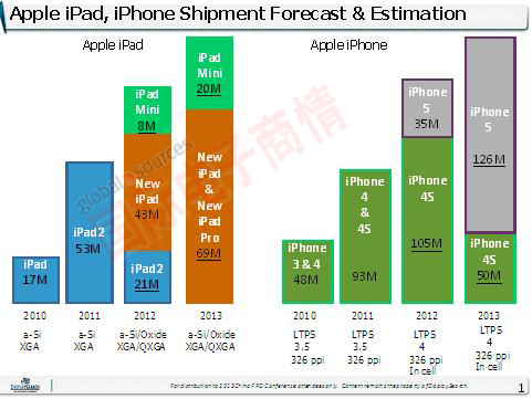 NPD DisplaySearch 2010-2013年蘋果平板和手機出貨趨勢<p>