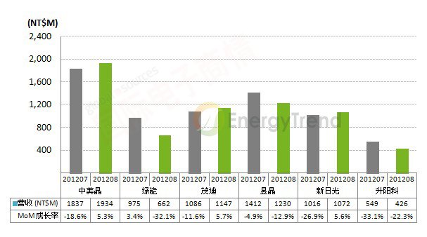 TrendForce 2012年7-8月太陽能臺(tái)廠營(yíng)收