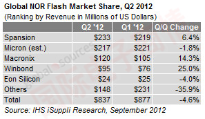 IHS iSuppli 2012Q2 全球NOR閃存市場份額