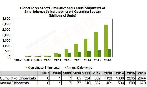 《國際電子商情》 IHS 2007-2016年全球Android手機(jī)累計出貨量預(yù)測