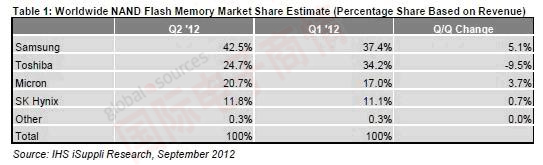 IHS iSuppli 2012年Q2全球NAND閃存市場份額