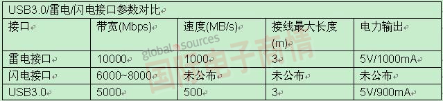 USB 3.0/雷電/閃電接口參數對比