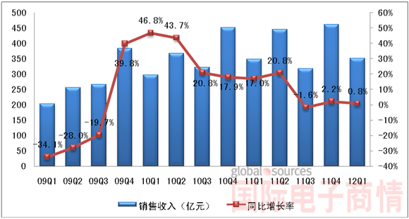 2009Q1-2012Q1中國集成電路產業銷售額規模及增長