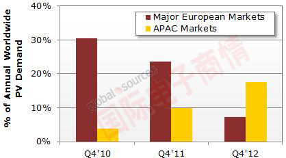 NPD Solarbuzz 2010Q4-2012Q4光伏需求市場變化