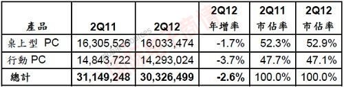 Gartner 2011Q2和2012Q2亞太區PC出貨量、年增率和市占率