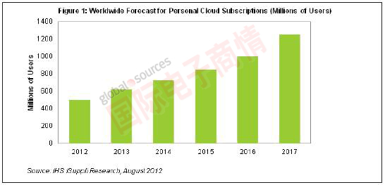 IHS iSuppli 2012-2017年全球個人云用戶數